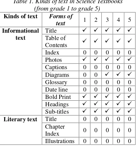 Table 1. Kinds of text in Science Textbooks