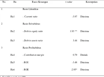 Tabel 4.1 Ringkasan Hasil Pengujian Hipotesis 1 Tahun Sebelum dan 1 Tahun Selama Krisis Moneter