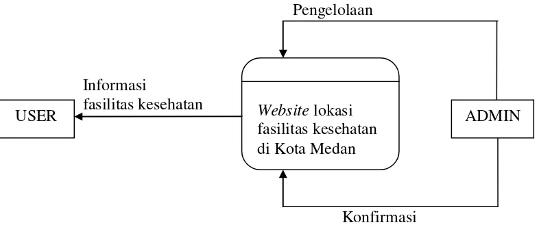Gambar 3.2 Context diagram website lokasi fasilitas kesehatan di Kota Medan 