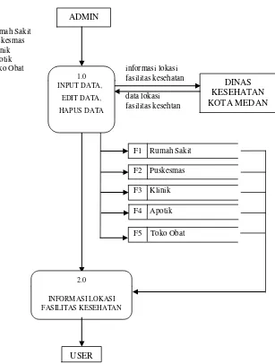 Gambar 3.3 Data Flow Diagram DFD Level 0 