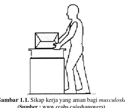 Gambar 1.1.  Sikap kerja yang aman bagi musculoskeletal 