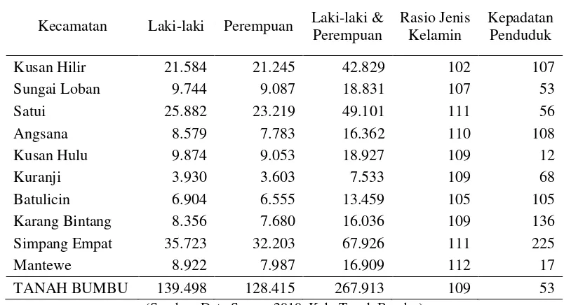 Tabel 6. Daftar jumlah penduduk Kabupaten Tanah Bumbu 2010 