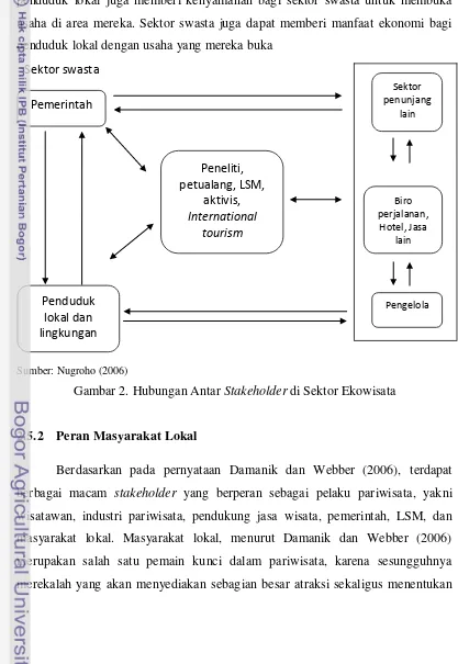 Gambar 2. Hubungan Antar Stakeholder di Sektor Ekowisata 