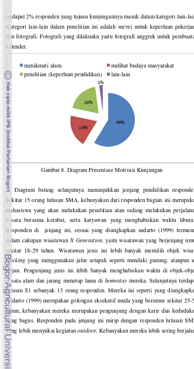 Gambar 8. Diagram Presentase Motivasi Kunjungan 