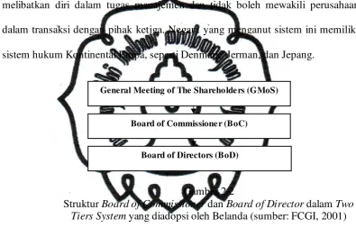 Struktur Gambar 2.2 Board of Commissioner dan Board of Director dalam Two 