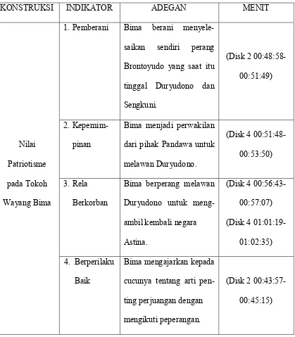 Tabel 1. Hasil Analisis Penanaman Nilai Patriotisme melalui Tokoh Bima pada Cerita Brontoyudo dalam Lakon Duryudono Gugur  