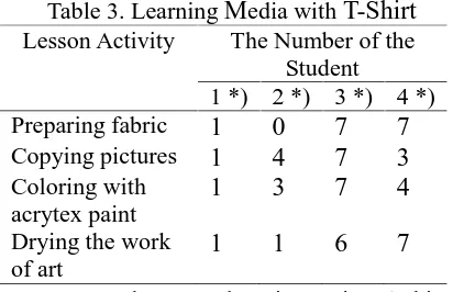 Table 3. Learning MLesson Activityedia with T-ShirtThe Number of the