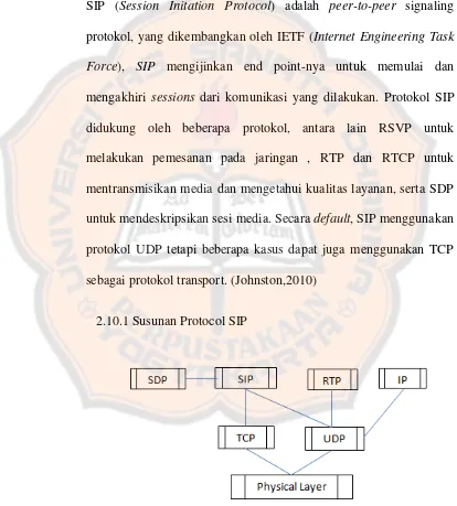 Gambar 2.5 Susunan Protocol SIP 