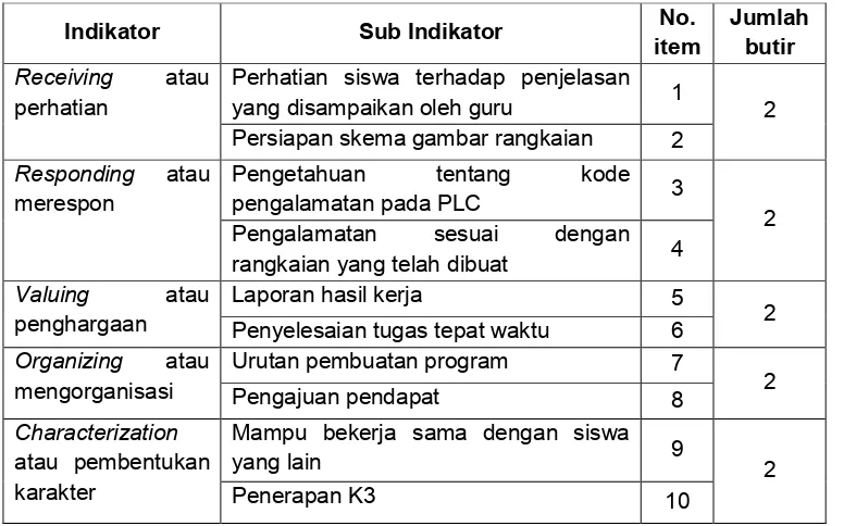 Tabel 4. Kisi-Kisi Rubrik Penilaian Aspek Afektif 