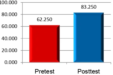 Tabel 11. Rangkuman Data . Rangkuman Data Pretest-Posttest Kelompok Eksperimen Pada Ranah Kelompok Eksperimen Pada Ranah 