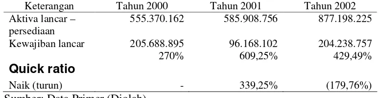 Tabel III.1. Hasil Perhitungan Current Ratio tahun 2000, 2001 dan 2002 (dalam rupiah) 