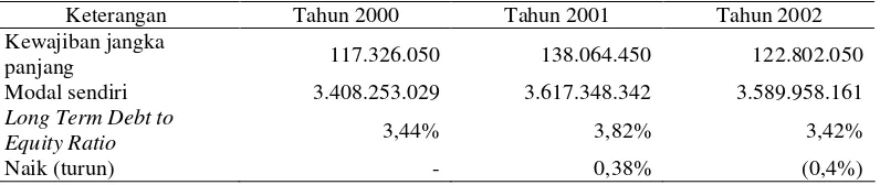 Tabel III.4.  Hasil perhitungan Total Debt to Total Assets Ratio tahun 2000, 2001 dan 2002 (dalam rupiah) 
