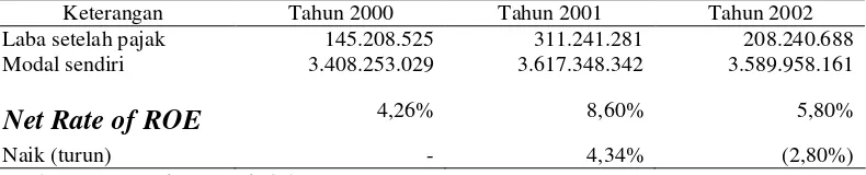 Tabel III.6.  Hasil Perhitungan Operating Ratio tahun 2000, 2001 dan 2002 (dalam rupiah) 