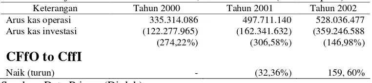 Tabel III.10.  Hasil Perhitungan Total Liabilities to Cash Flow from Operation tahun 2000, 2001 dan 2002 (dalam rupiah) 