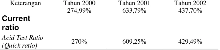 Tabel III.13. Rekap Hasil Perhitungan Rasio Likuiditas tahun 2000, 2001 dan 2002 