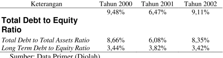 Tabel III.14. Rekap Hasil Perhitungan Rasio Solvabilitas tahun 2000, 2001 dan 2002 