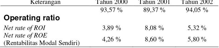 Tabel III.15. Rekap Hasil Perhitungan Ratio Rentabilitas tahun 2000, 2001 dan 2002 