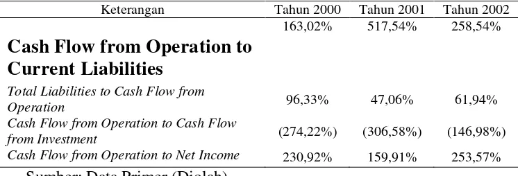 Tabel III.16. Rekap Hasil Perhitungan Rasio Arus Kas tahun 2000, 2001 dan 2002 
