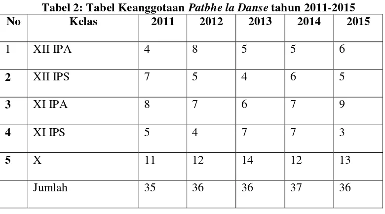 Tabel 2: Tabel Keanggotaan Patbhe la Danse tahun 2011-2015 