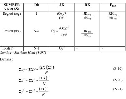 Tabel 2.2 Analisi variansi dengan metode skor deviasi 