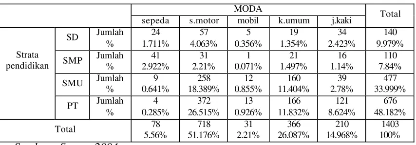 Tabel 4.6 Tabulasi Pemilihan Moda Responden 