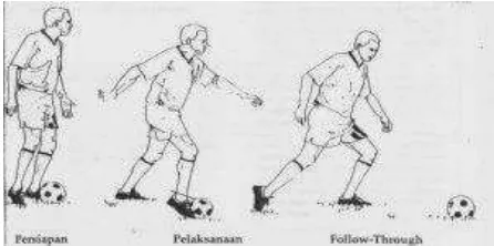 Gambar 1. Menggiring bola menggunakan kaki bagian dalam (Sumber: Sucipto, 2000: 29) 