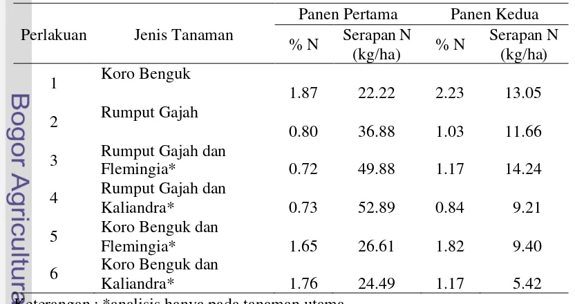 Tabel 5. Kadar dan serapan N rata-rata pada setiap perlakuan tanaman