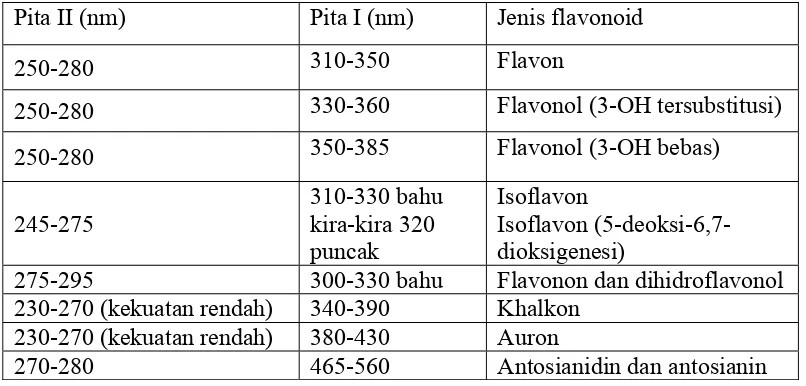 Tabel 4. Rentangan serapan spektro UV-tampak flavonoid (Markham, 1988) 