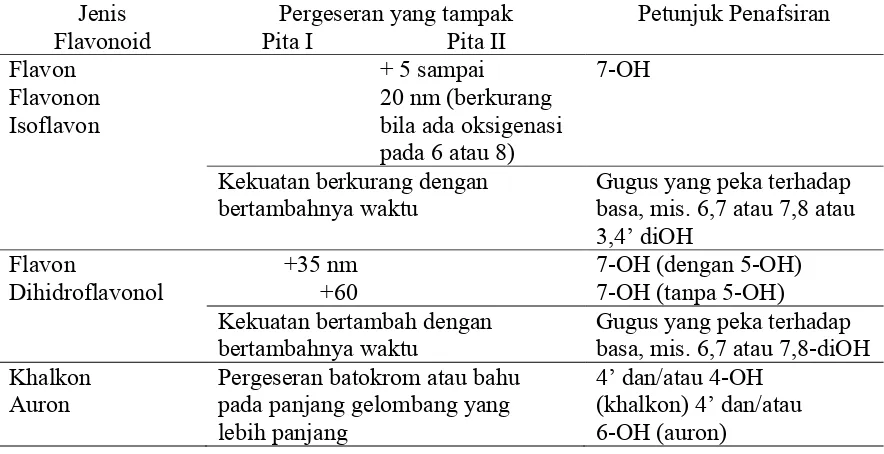 Tabel 7. Penafsiran Spektrum NaOAc/H3BO3 (Markham, 1988)