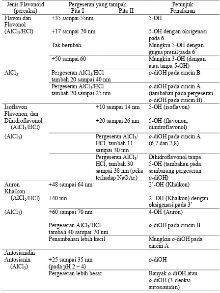 Tabel 8. Penafsiran Spektrum AlCl3 dan AlCl3/HCl (Markham, 1988) 