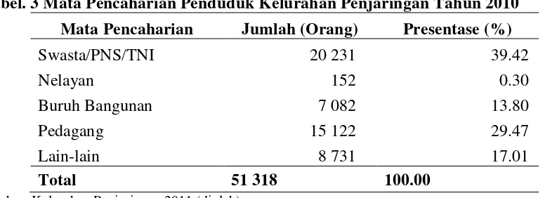Tabel. 3 Mata Pencaharian Penduduk Kelurahan Penjaringan Tahun 2010 