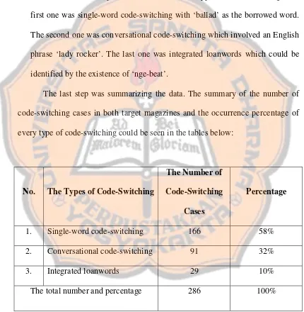 Table 4.1: The Summary of the Types of Code-Switching in Vol. 37