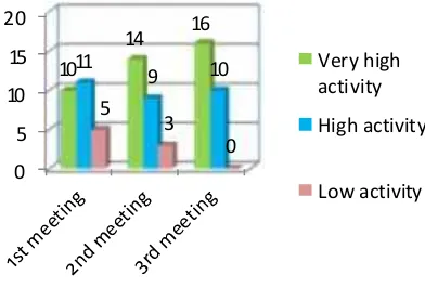Figure 1. The improvement of studentactivity