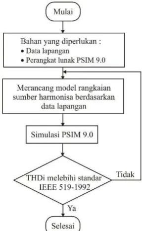 Gambar 3.12 Alur simulasi PSIM 9.0 sebelum pemasangan filter pasif (low pass 