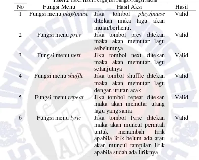 Tabel 2 Tabel Hasil Pengujian Fungsi-fungsi Menu 