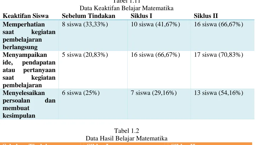 Tabel 1.11 Data Keaktifan Belajar Matematika 