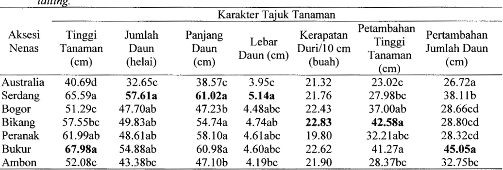 Tabel 1. Rerata karakter tinggi tanaman, jumlah daun, panjang daun, jumlah duri/1 Ocm, pertambahan 
