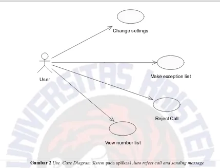 Gambar 2 Use  Case Diagram Sistem pada aplikasi Auto reject call and sending message  