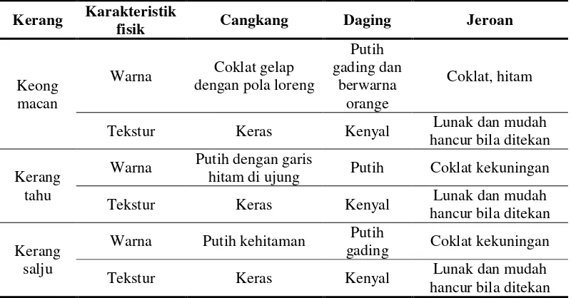 Tabel 2 Hasil pengamatan karakteristik fisik cangkang, daging dan jeroan keong macan kerang tahu dan kerang salju