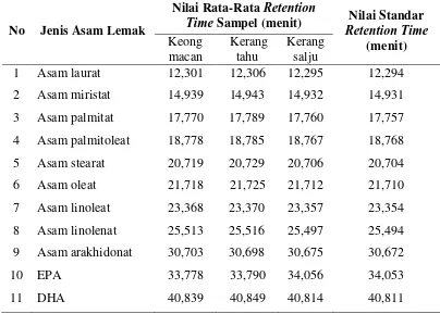 Tabel 4 Nilai retention time asam lemak keong macan, kerang tahu, dan kerang salju. 