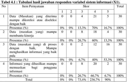 Tabel 4.1 : Tabulasi hasil jawaban responden variabel sistem informasi (X1). No Item Pernyataan Skor Total 