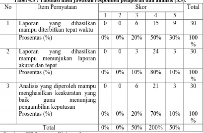 Tabel 4.3 : Tabulasi hasil jawaban responden pelaporan dan analisis (X3). Item Pernyataan Skor Total 