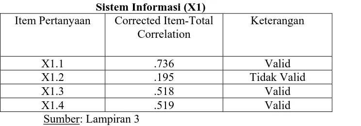 Tabel 4.5 : Hasil Uji Validitas Putaran Pertama Instrumen Variabel                Sistem Informasi (X1) 