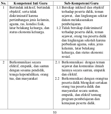 Tabel 3. Standar Kompetensi Guru Mata Pelajaran di SMK pada Kompetensi Sosial 