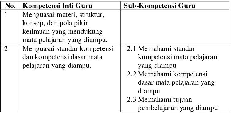 Tabel 4. Standar Kompetensi Guru Mata Pelajaran di SMK pada Kompetensi Profesional 