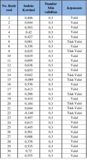 Tabel 10. hasil validitas mengunakan program SPSS v. 18 for windows 