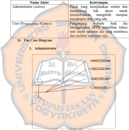 Gambar 4.1 Use Case Administrator 