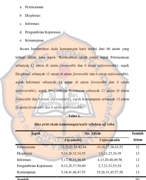 Blue printTabel 2.   skala kematangan karir sebelum uji coba 