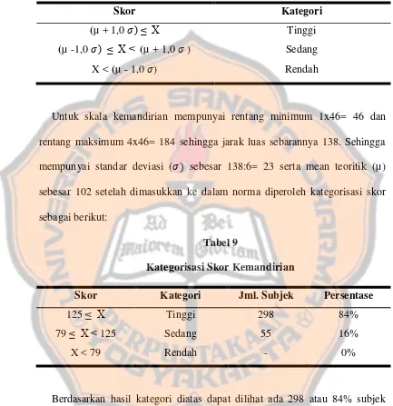 Tabel 9 Kategorisasi Skor Kemandirian 