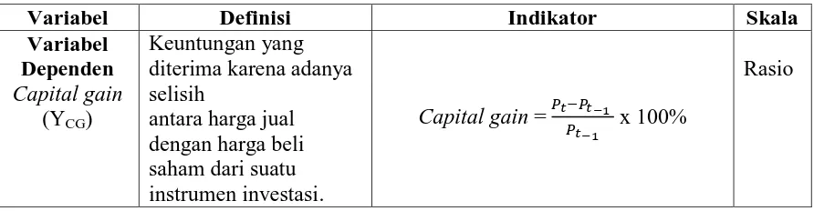 Tabel 3.1 Defenisi Operasional dan Skala Pengukuran Variabel 